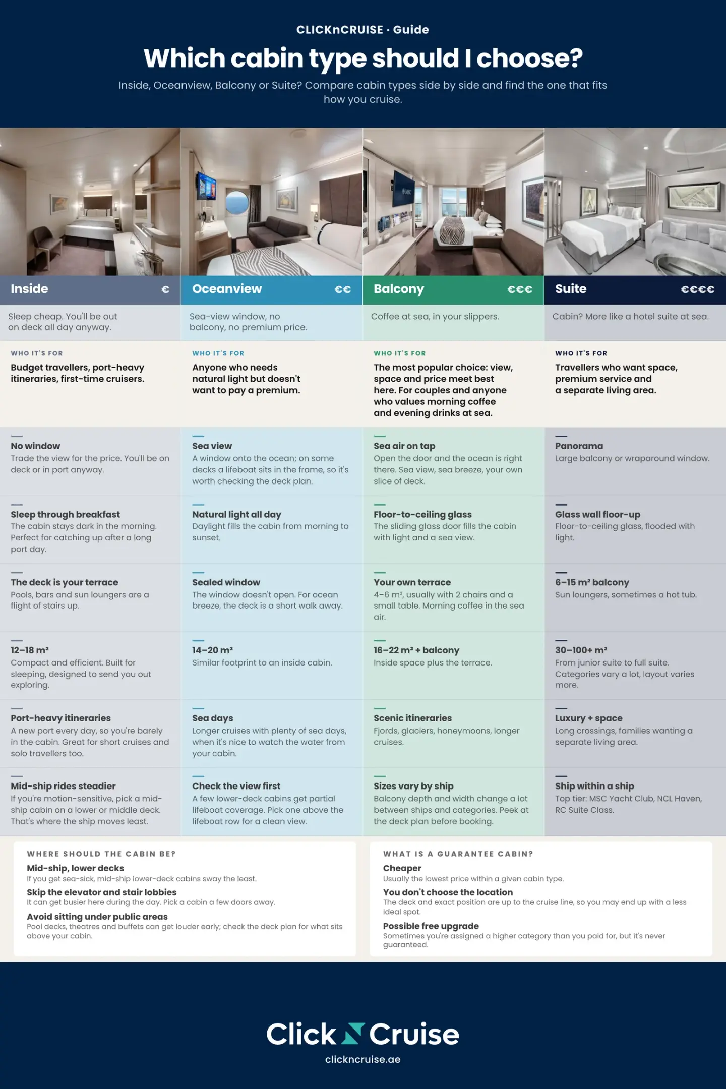 Cabin types comparison: inside, oceanview, balcony and suite side by side, with price, view, light, size and who each one is for
