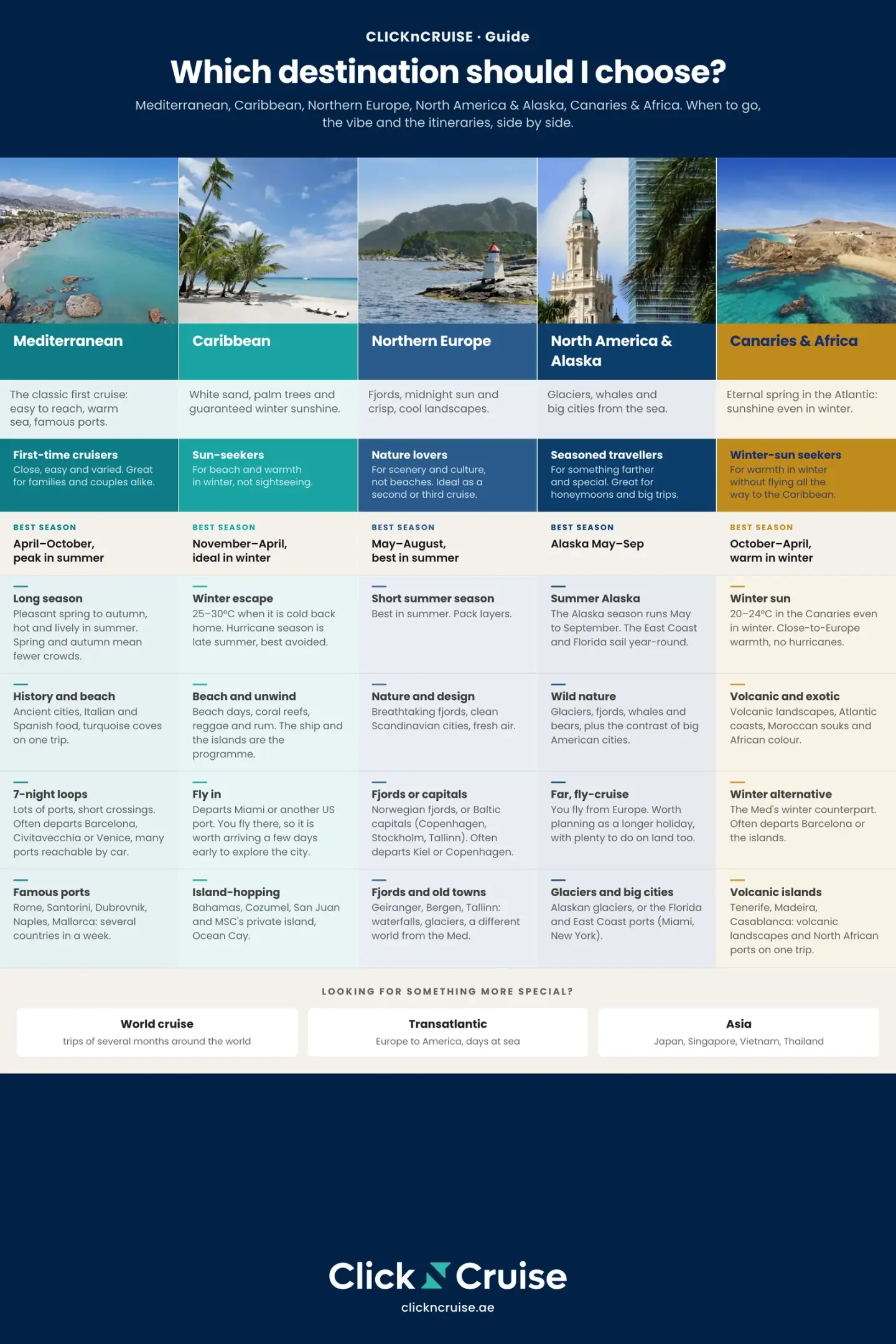 Cruise destinations compared: Mediterranean, Caribbean, Northern Europe, North America & Alaska, Canaries & Africa side by side, by best season, vibe, itineraries and who each is for