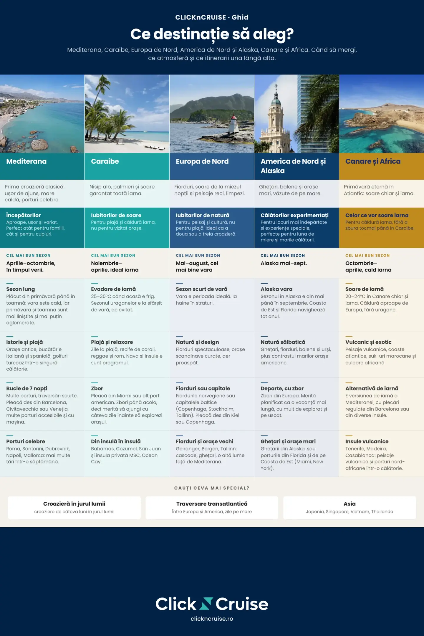 Destinații de croazieră comparate: Mediterana, Caraibe, Europa de Nord, America de Nord și Alaska, Canare și Africa, una lângă alta, după cel mai bun sezon, atmosferă, rute și pentru cine se potrivește
