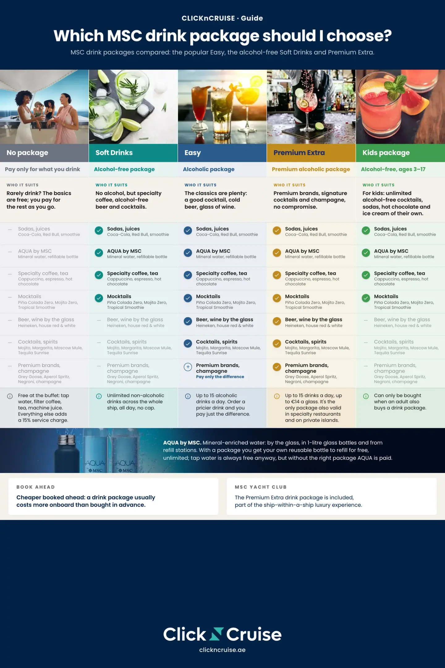 MSC drink packages compared side by side: no package, Soft Drinks, Easy, Premium Extra and the kids package, by what's included